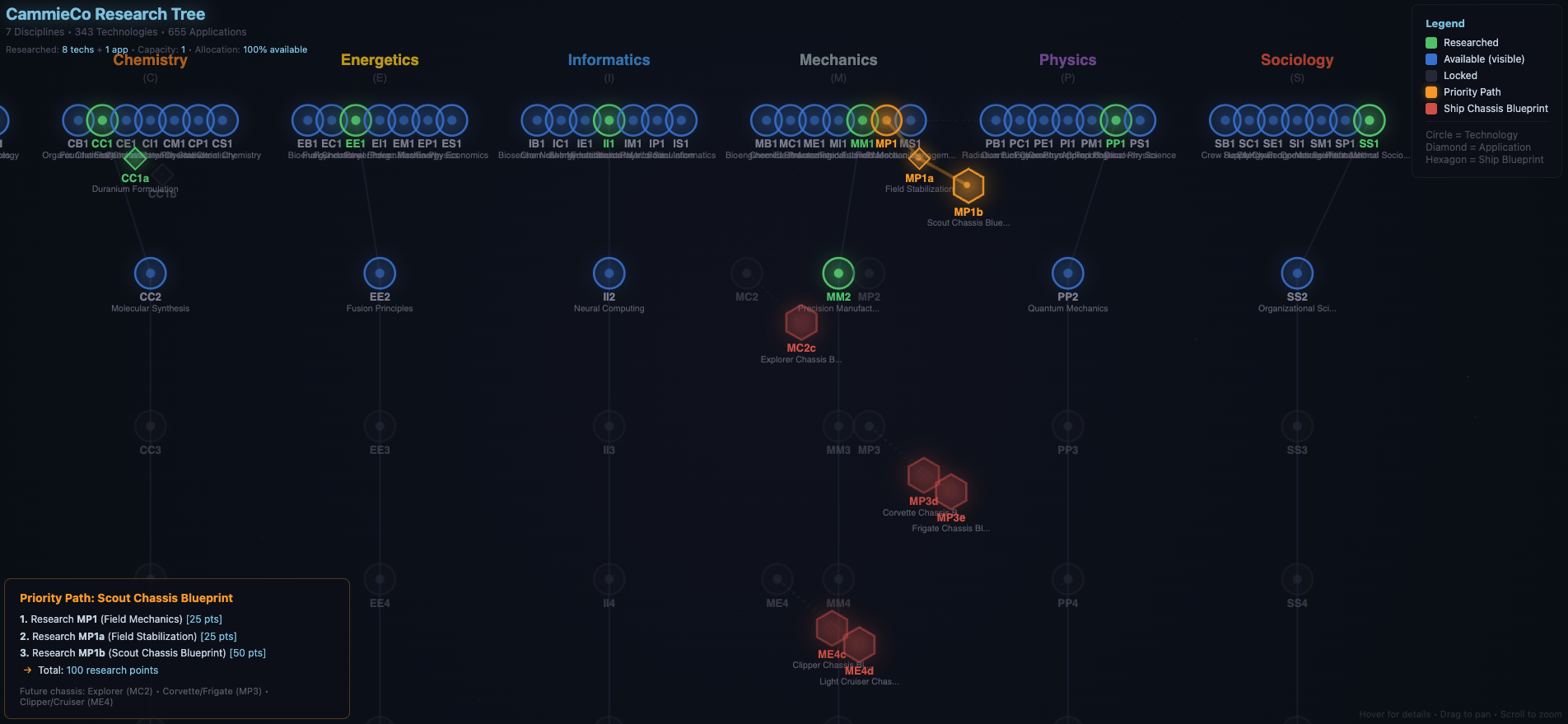 Tech tree visualization showing 7 tiers of research